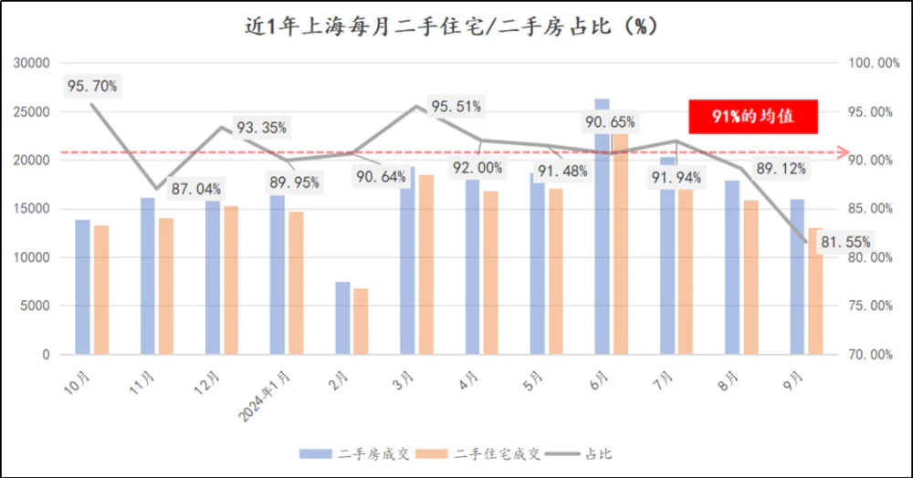 十月结束，二手楼市真相也浮出了水面