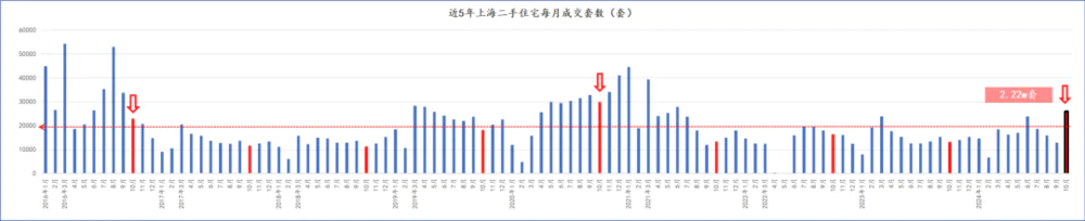 十月结束，二手楼市真相也浮出了水面