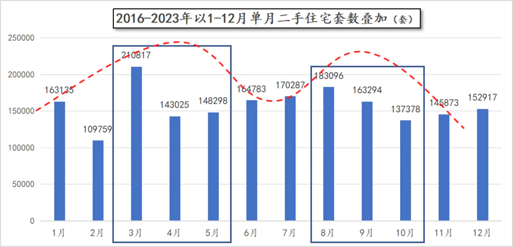 十月结束，二手楼市真相也浮出了水面