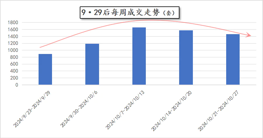 十月结束，二手楼市真相也浮出了水面