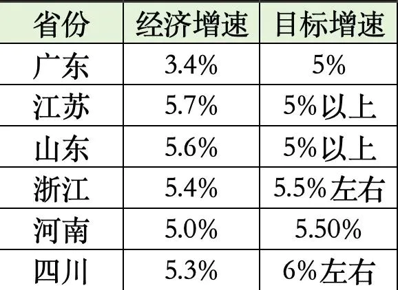 经济大省，冲刺年终KPI