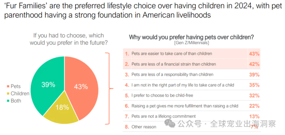 2024美国宠物行业市场，养宠人把钱花在了哪？