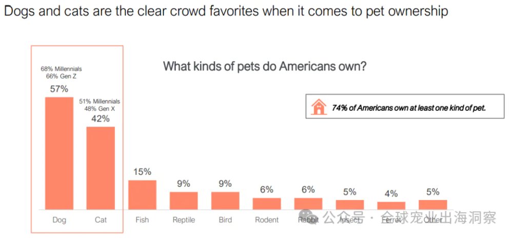 2024美国宠物行业市场，养宠人把钱花在了哪？