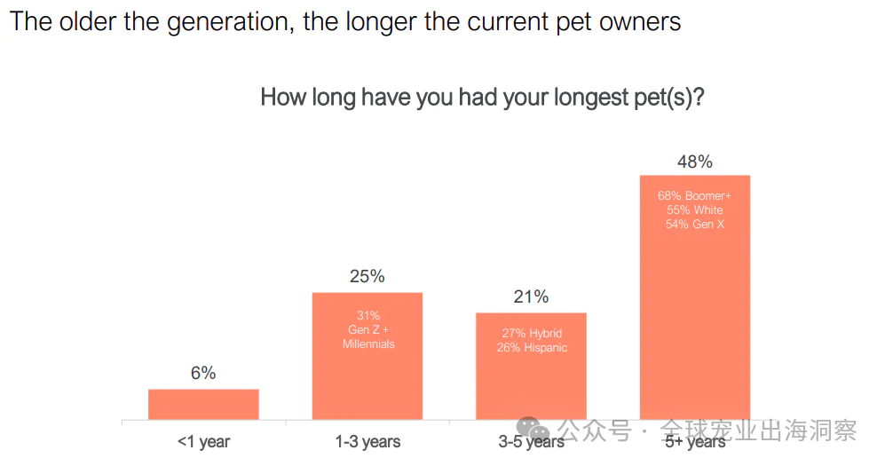 2024美国宠物行业市场，养宠人把钱花在了哪？