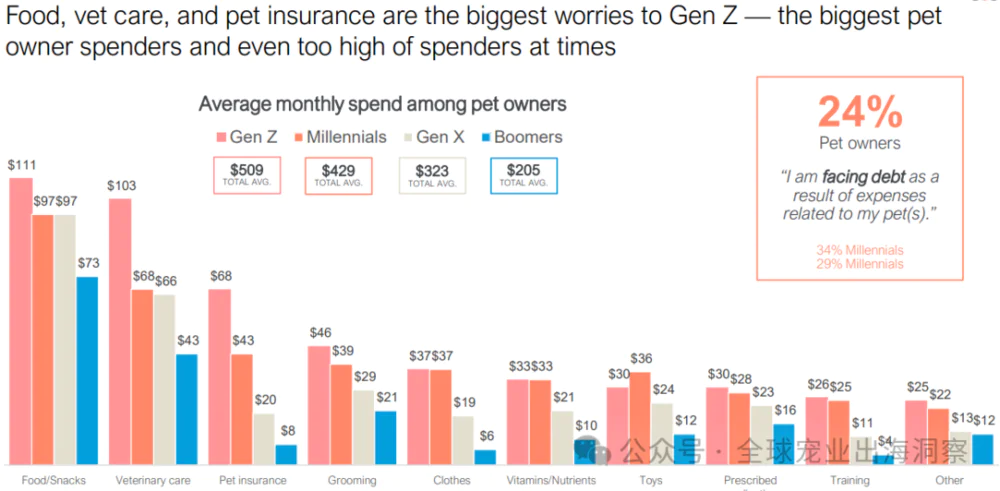 2024美国宠物行业市场，养宠人把钱花在了哪？