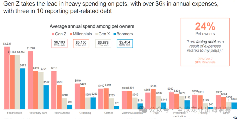 2024美国宠物行业市场，养宠人把钱花在了哪？