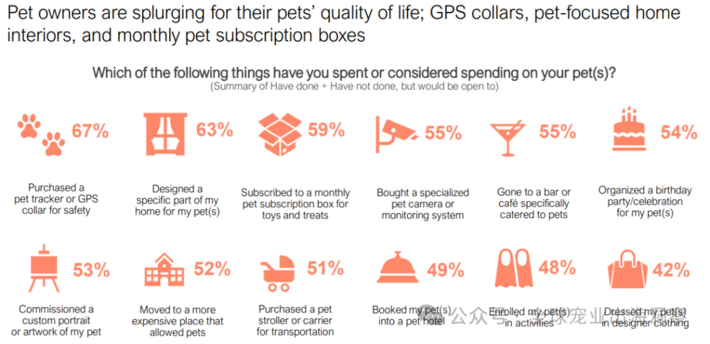 2024美国宠物行业市场，养宠人把钱花在了哪？