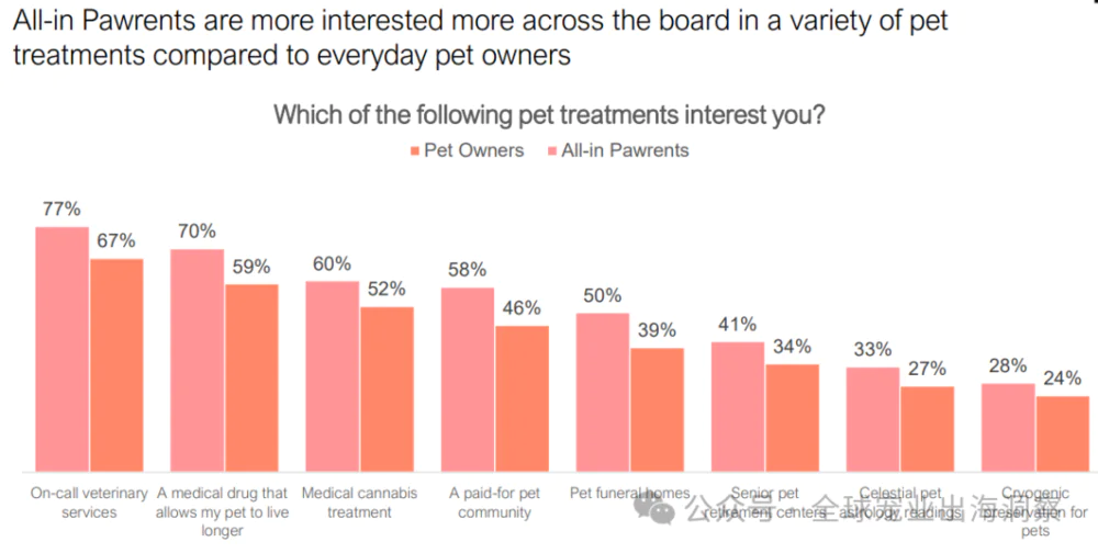 2024美国宠物行业市场，养宠人把钱花在了哪？