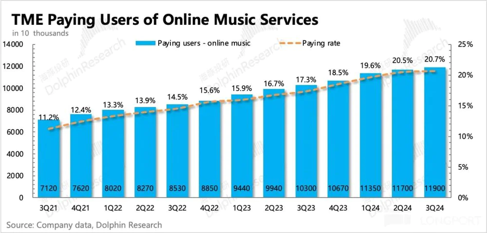 腾讯音乐：涨价逻辑能走多远？