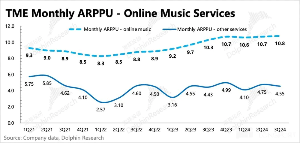 腾讯音乐：涨价逻辑能走多远？