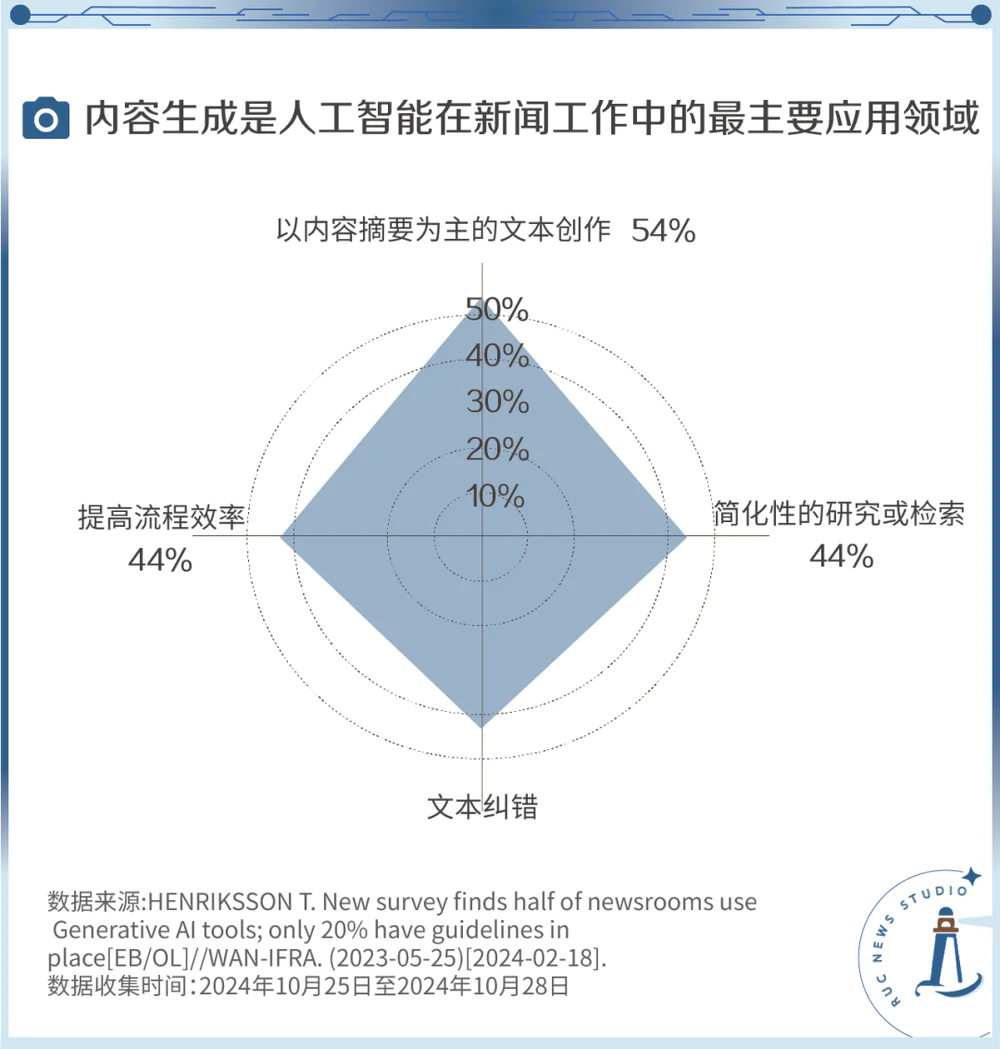 AI会取代记者吗？