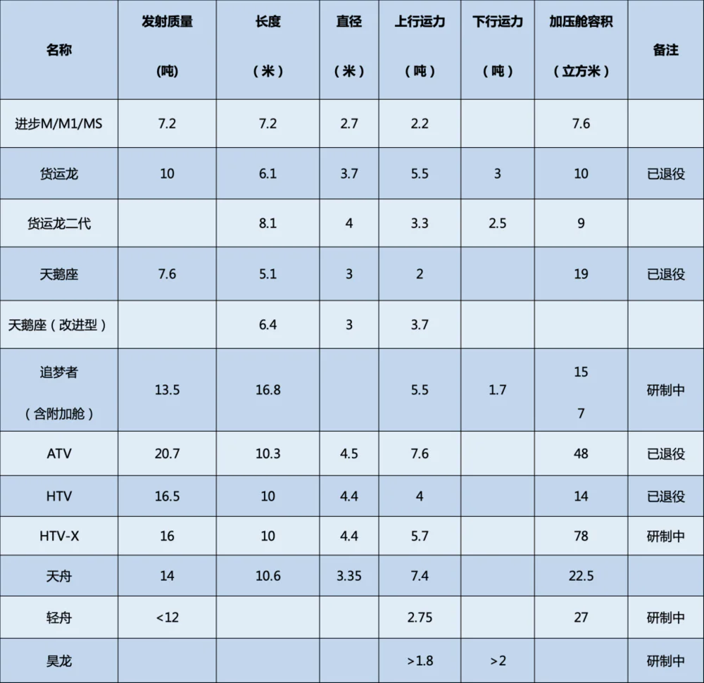 货运航天飞机惊艳亮相，商业载人航天悄然起步