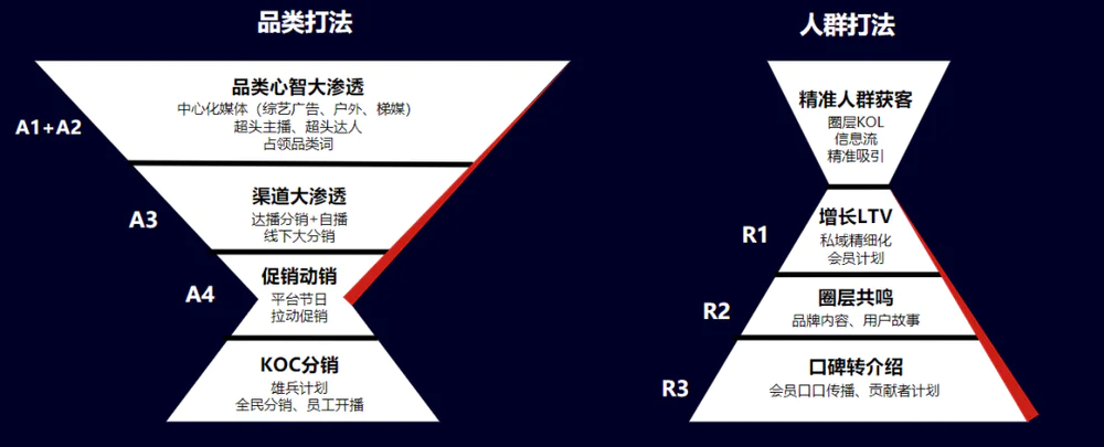 “反漏斗”，更适合当下营销环境的搞流量模型