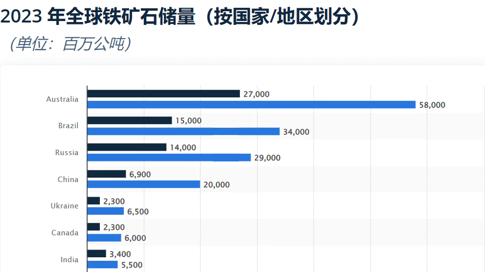 绿色钢铁需求猛增，铁矿石出口大国地位不保？