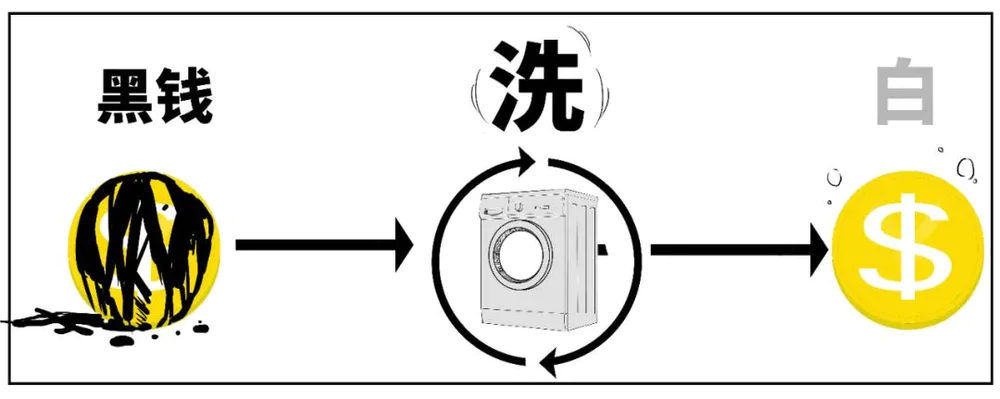 3分钟搞懂：洗钱到底是咋洗的？