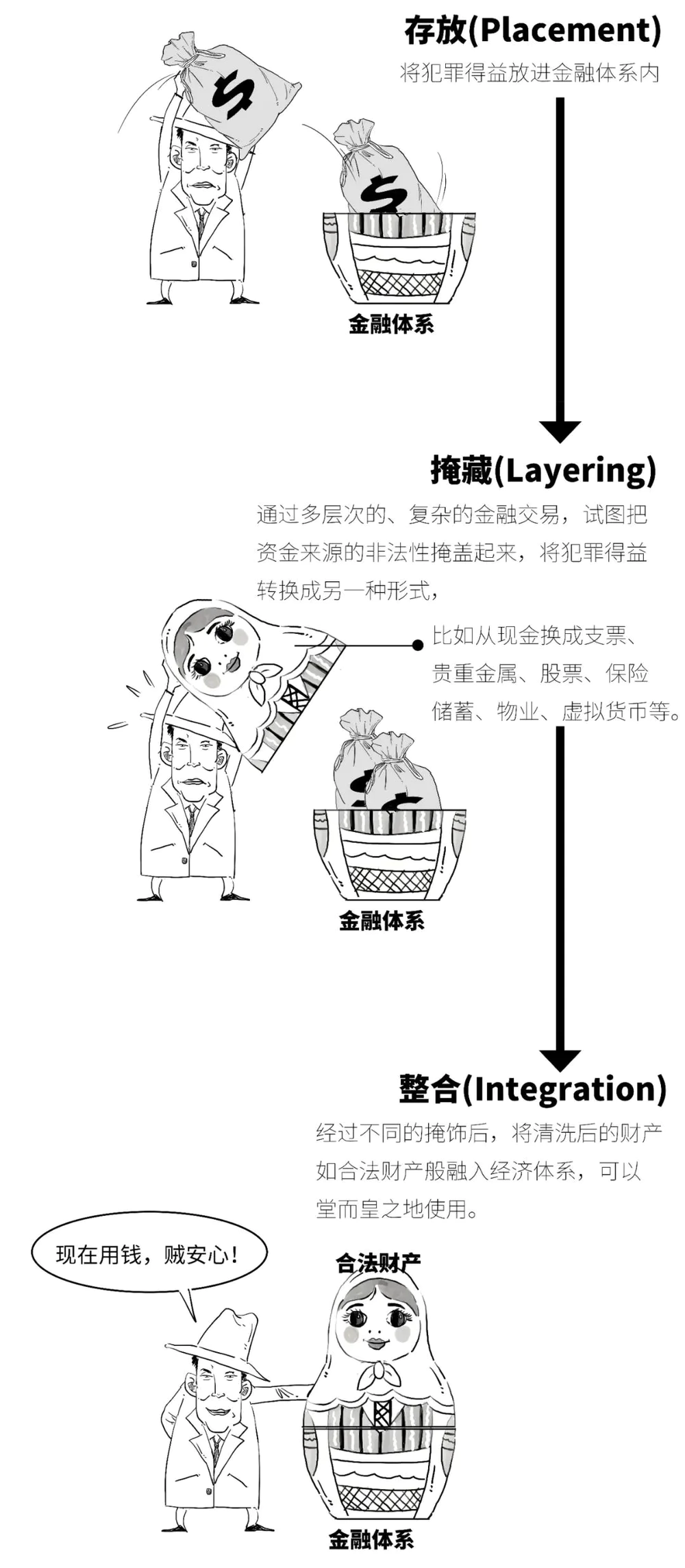 3分钟搞懂：洗钱到底是咋洗的？