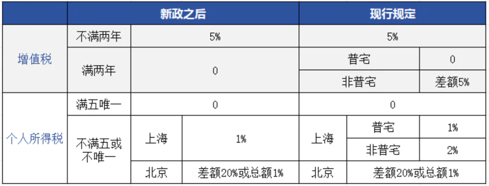 京沪取消普通住宅标准，想买大户型的可以上车了？