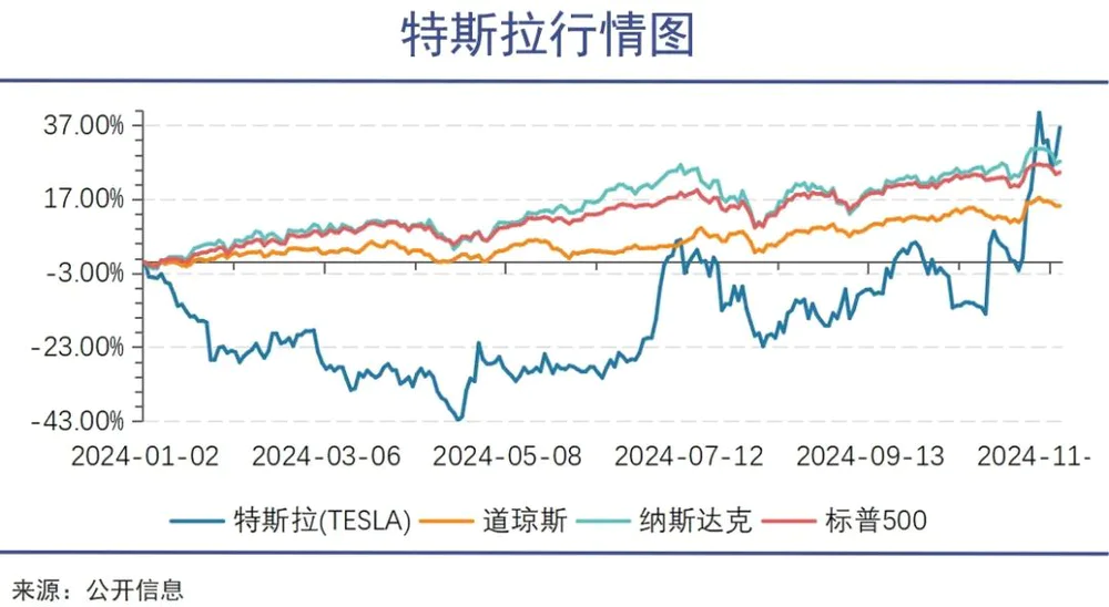 全球市场开始为特朗普买单