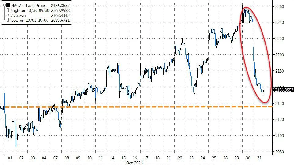 Mag 7全跌、纳指重挫，巨头财报崩了吗？