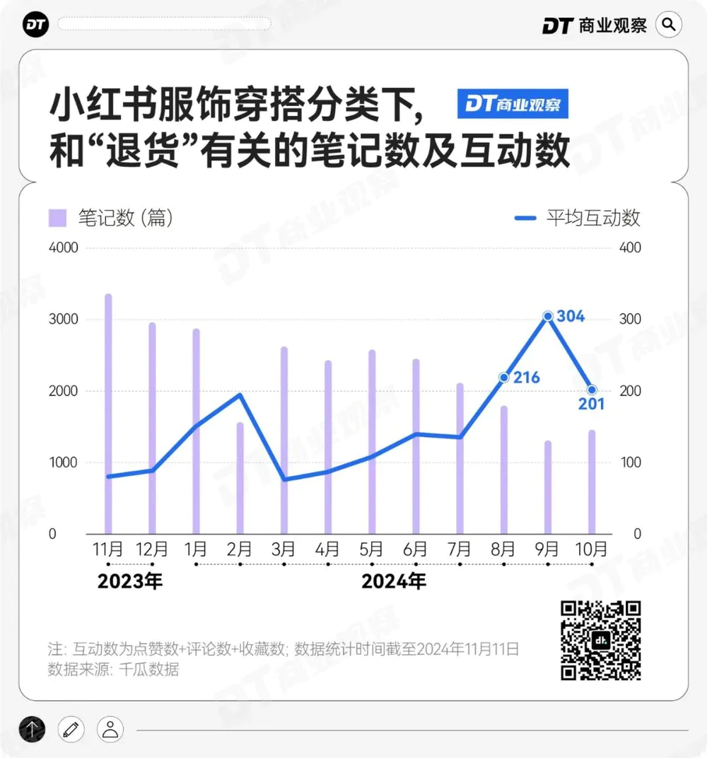 退货率75%，女装店家的天塌了