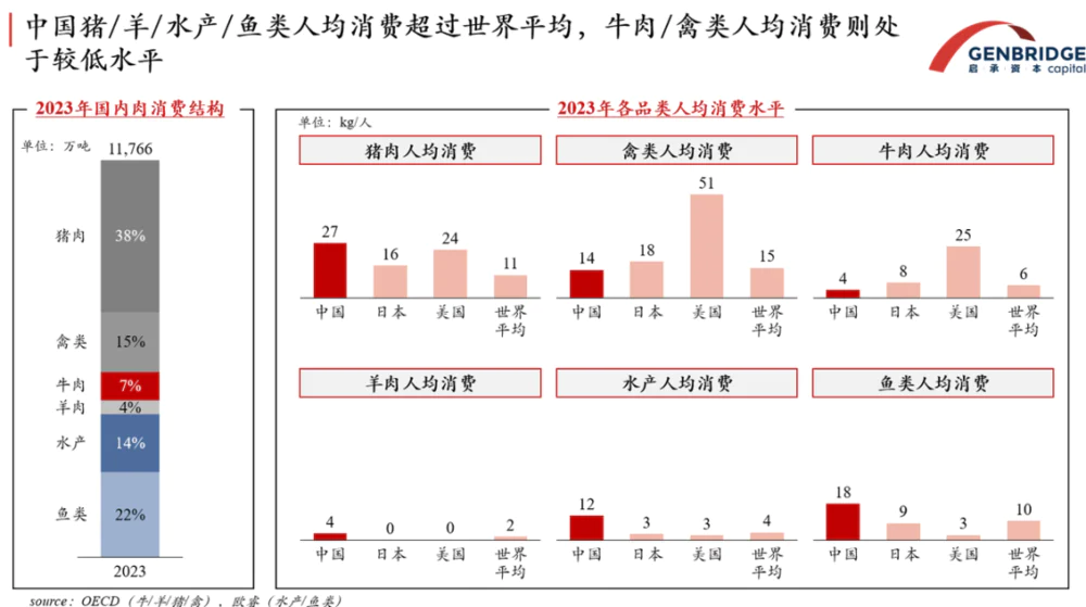 中国肉类消费：我们距离“吃得好”还有多远？