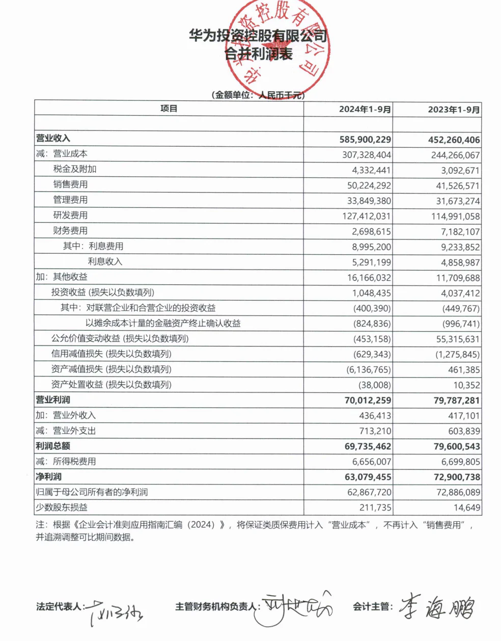 华为：前三季度营业收入5859亿元，净利润628.68亿元