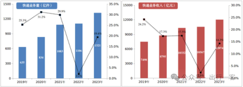 快递年业务量首破1500亿件：日超7亿，广东最多