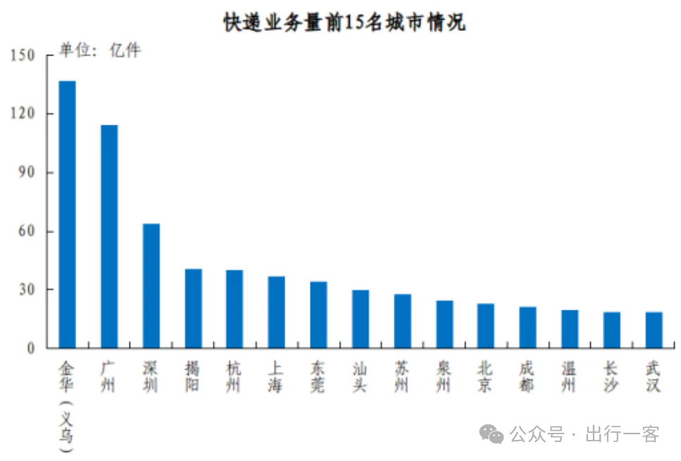 快递年业务量首破1500亿件：日超7亿，广东最多