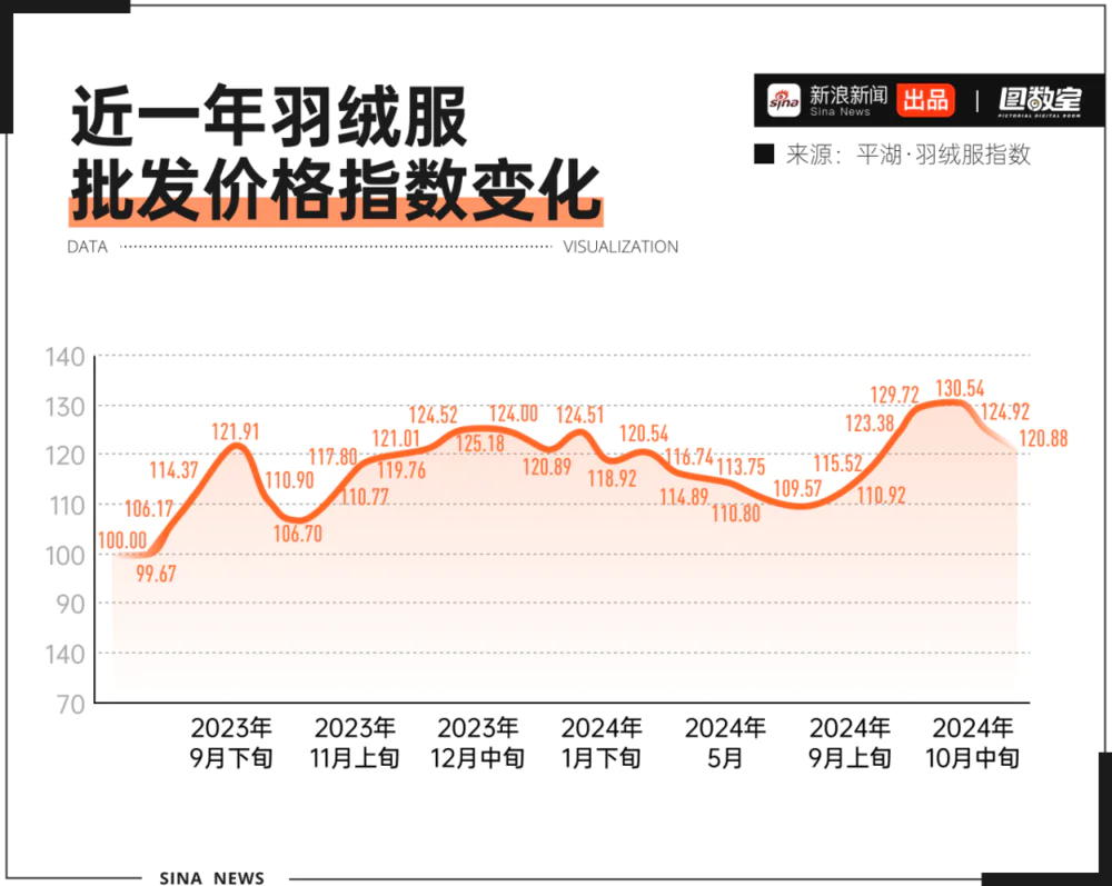 羽绒服涨价，和猪肉有什么关系？