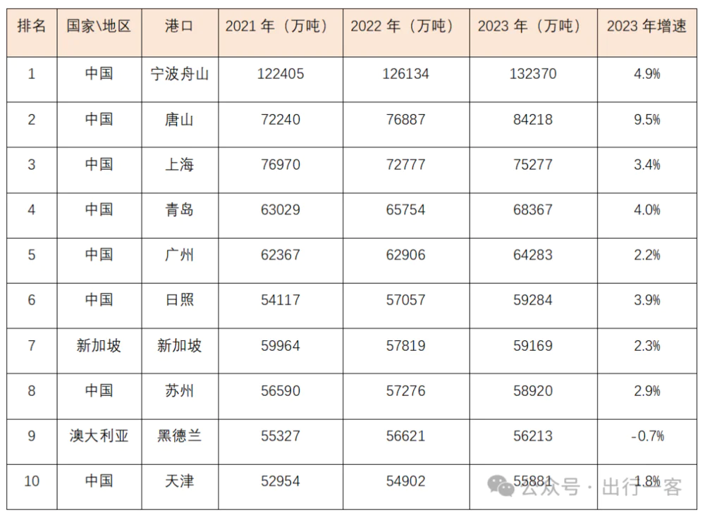 中国港口，扩建升级进行时