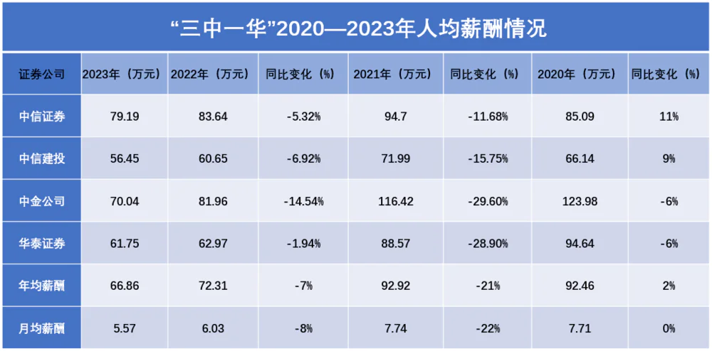 头部券商打工人：经手几十亿，骑电动车上班