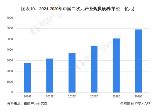 膨胀的二次元生意，与逐渐消失的“次元壁”