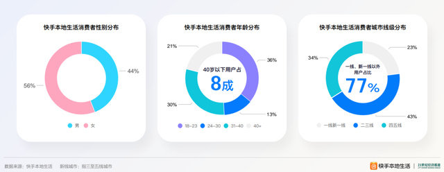 本地生活2025：新线市场强渗透，品效流转大增量