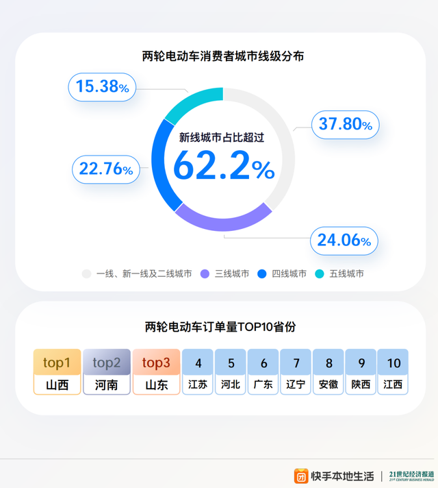 本地生活2025：新线市场强渗透，品效流转大增量