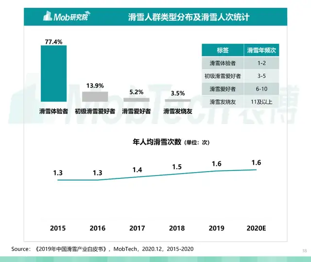 滑雪“菜鸟”们，催熟千亿冰雪消费热矿